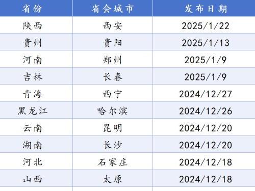 全國(guó)21個(gè)省會(huì)城市國(guó)土空間總體規(guī)劃盤(pán)點(diǎn)！
